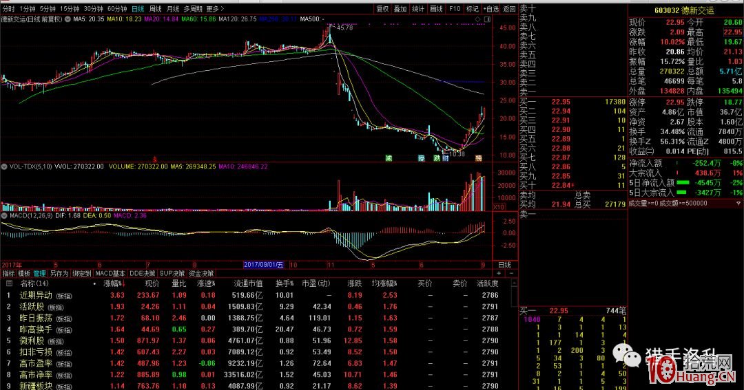 超跌股和次新股的籌碼結構選股技術(圖解) 超跌股和次新股的籌碼結構選股技術(圖解),拾荒網