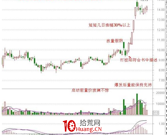 龍頭股的分時和量能(圖解) 龍頭股的分時和量能(圖解),拾荒網