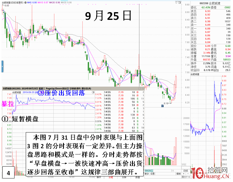 股性規律之同一主力操盤,K線和分時圖留下相同的痕跡(圖解) 股性規律之同一主力操盤,K線和分時圖留下相同的痕跡(圖解),拾荒網
