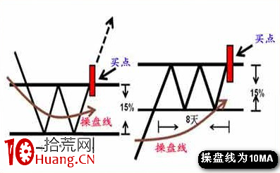 值得借鑒的幾個選股模型(圖解) 值得借鑒的幾個選股模型(圖解),拾荒網
