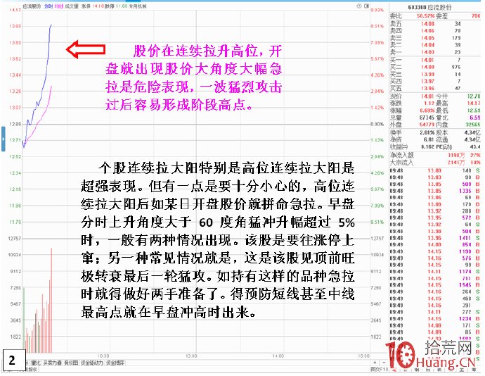 連續大陽旺極而衰危險盤口分時表現（圖解）,拾荒網