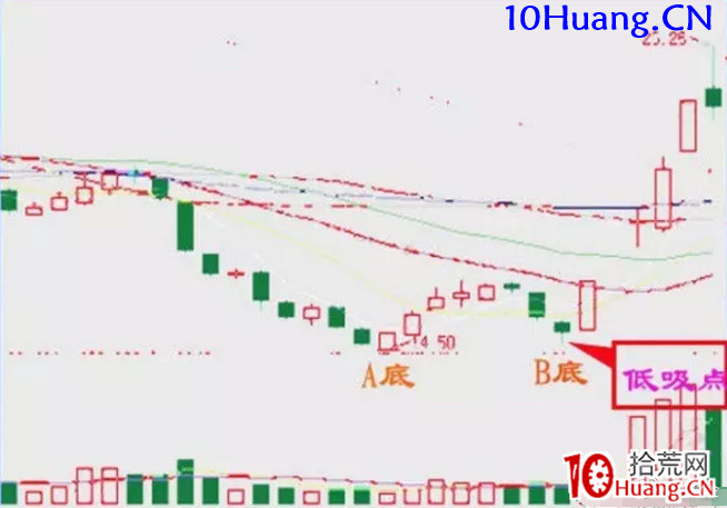 《低吸十法》之八：AB底部（圖解）,拾荒網