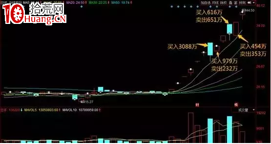 如何利用換手率選出像華峰一樣的妖股（圖解）,拾荒網