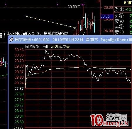 連續上漲獲利盤豐厚的股票洗盤前的一些分時圖走勢特征(圖解) 連續上漲獲利盤豐厚的股票洗盤前的一些分時圖走勢特征(圖解),拾荒網