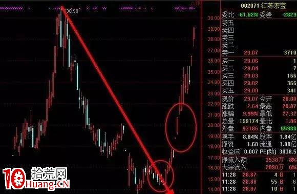 尾盤選強勢股的方法(圖解) 尾盤選強勢股的方法(圖解),拾荒網