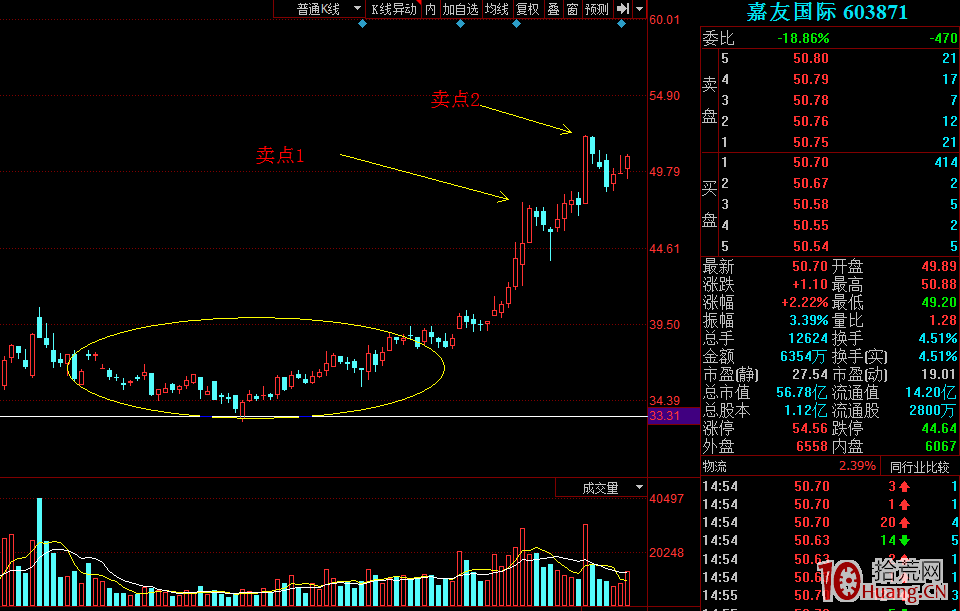 股性之賣點(深度教程圖解) 股性之賣點(深度教程圖解),拾荒網
