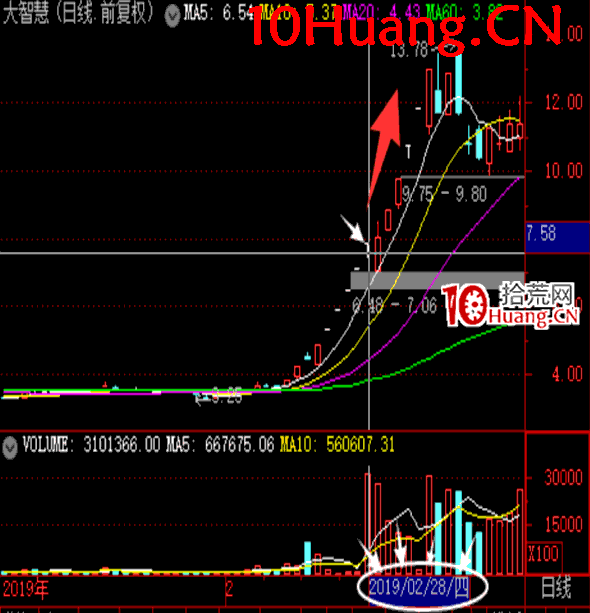 操盤手短線入門博弈刀法深度教程9:乾坤二式之乾龍推刀(適用指數單邊上漲行情)(圖解) 操盤手短線入門博弈刀法深度教程9:乾坤二式之乾龍推刀(適用指數單邊上漲行情)(圖解),拾荒網