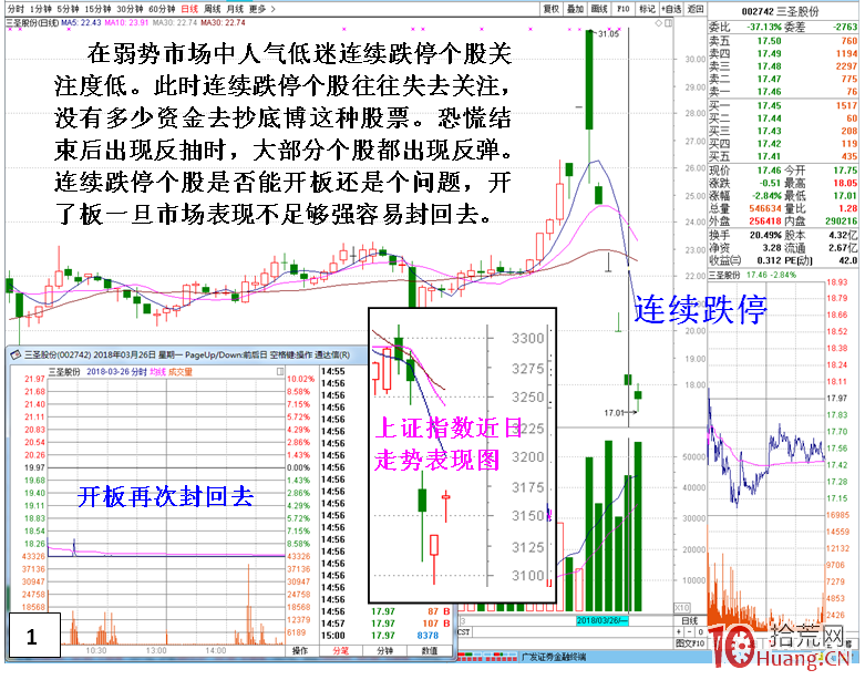 大盤恐慌性下跌後期的搶反彈選股技巧(圖解) 大盤恐慌性下跌後期的搶反彈選股技巧(圖解),拾荒網