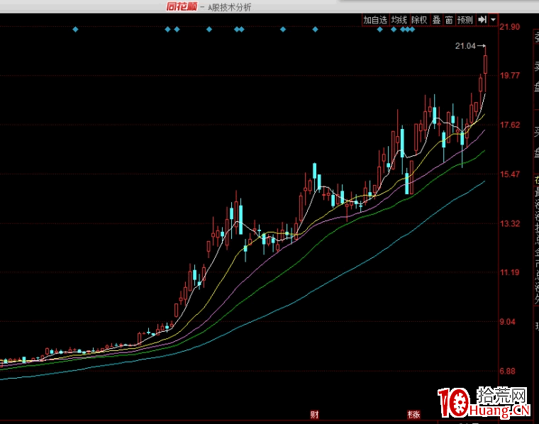 隔日超短賣出技巧(圖解) 隔日超短賣出技巧(圖解),拾荒網