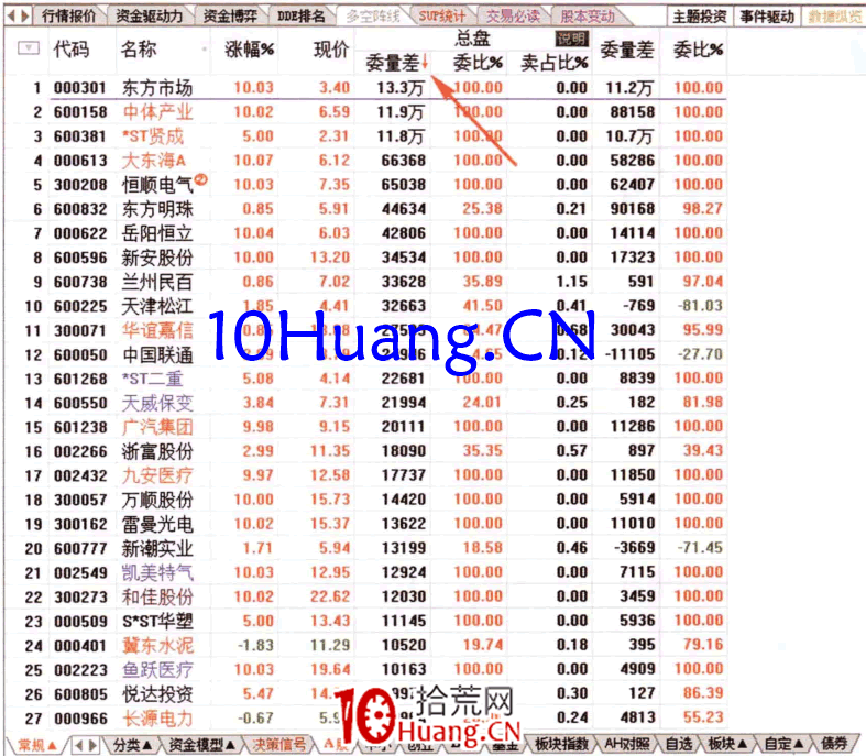 如何從總盤委量差排名榜查看資金流(圖解) 如何從總盤委量差排名榜查看資金流(圖解),拾荒網