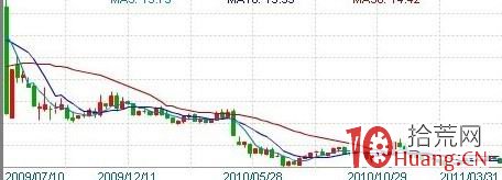 長莊股資金離場的信號指標圖解(四) 長莊股資金離場的信號指標圖解(四),拾荒網