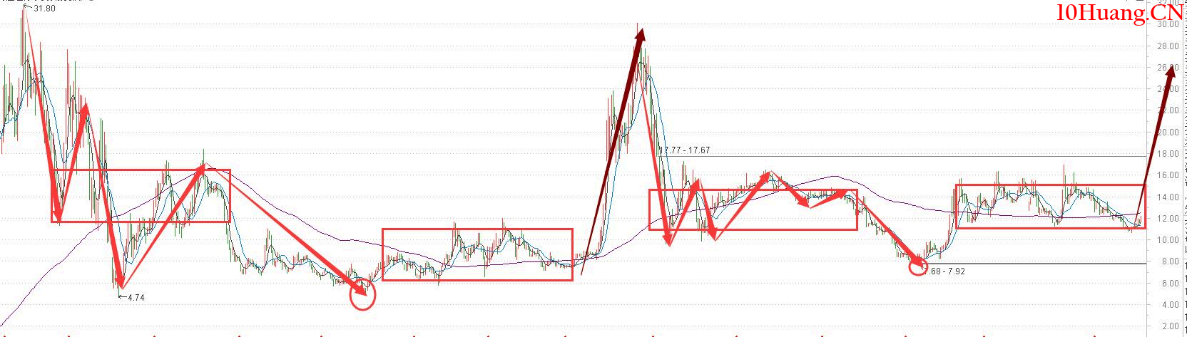 如何把握個股的主升浪?(圖解) 如何把握個股的主升浪?(圖解),拾荒網