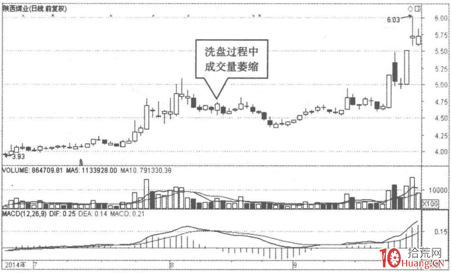 根據莊傢洗盤結束的跡象的選股秘密(圖解) 根據莊傢洗盤結束的跡象的選股秘密(圖解),拾荒網