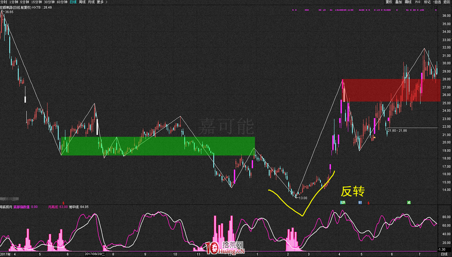 什麼是反抽、反彈、反轉？反抽、反彈、反轉的炒股技巧（圖解）,拾荒網