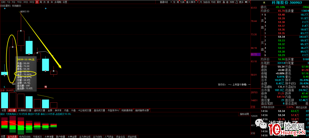死亡換手率第二天必大跌？（圖解）,拾荒網