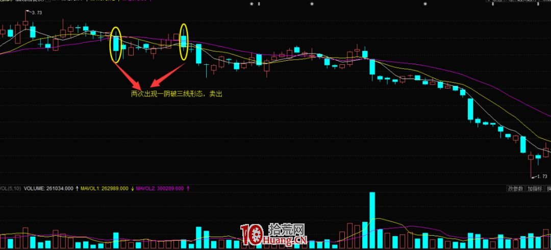 K線一陰破多線形態的賣股技巧（圖解）,拾荒網