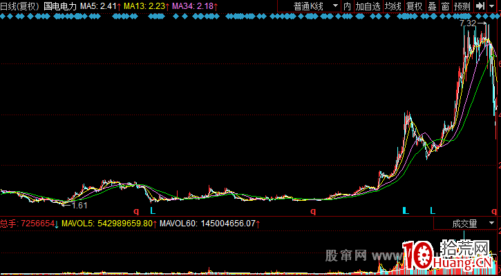如何抓住強勢橫盤的黑馬股（圖解）,拾荒網