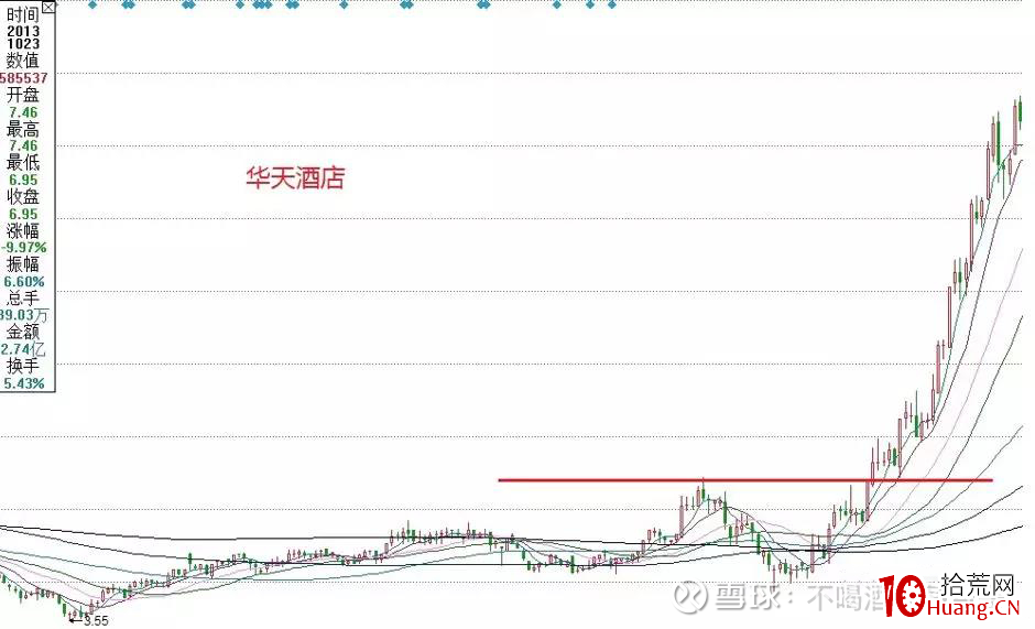 縱橫A股之技術篇(圖解) 縱橫A股之技術篇(圖解),拾荒網
