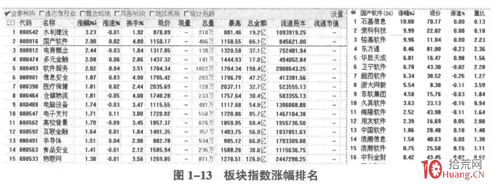 板塊指數漲幅排名榜的深度應用與選股秘密:選強勢板塊的股票(圖解) 板塊指數漲幅排名榜的深度應用與選股秘密:選強勢板塊的股票(圖解),拾荒網