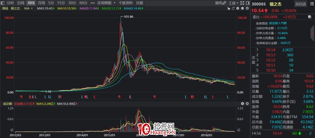 A股神奇的規律系列教程(十):凈利潤斷層買入法(圖解) A股神奇的規律系列教程(十):凈利潤斷層買入法(圖解),拾荒網