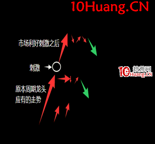 操盤手短線入門博弈刀法深度教程9:乾坤二式之乾龍推刀(適用指數單邊上漲行情)(圖解) 操盤手短線入門博弈刀法深度教程9:乾坤二式之乾龍推刀(適用指數單邊上漲行情)(圖解),拾荒網
