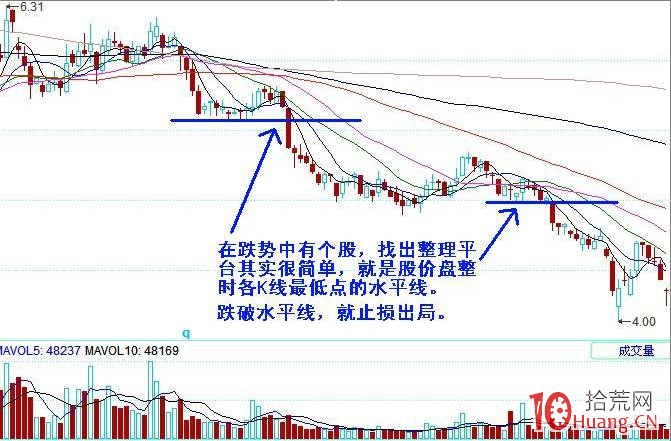 比較常見的幾種股票技術形態破位止損技巧分類（圖解）,拾荒網