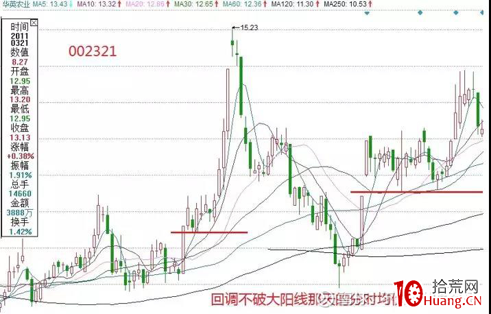 縱橫A股之技術篇(圖解) 縱橫A股之技術篇(圖解),拾荒網