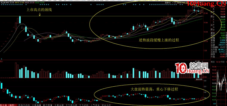 創新高戰法之：股價大幅上漲之前的蓄勢精解（圖解）,拾荒網