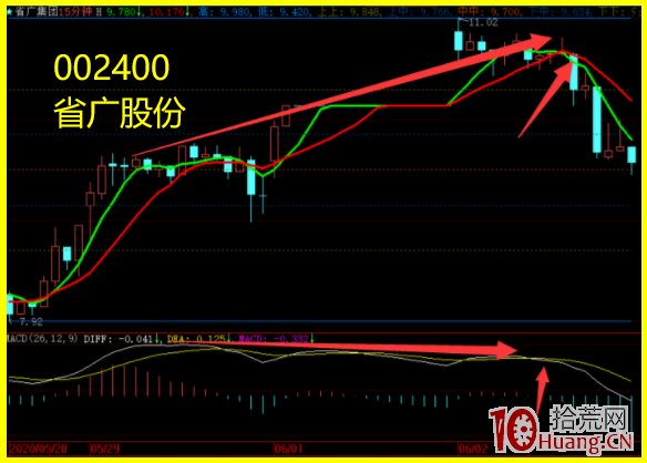 T+0時代如何尋找分時高點（圖解）,拾荒網