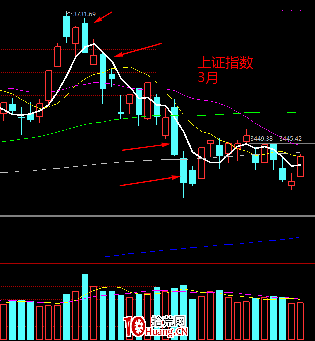 指數趨勢性判斷之:如何判斷大盤暴跌的級別?深度教程(圖解) 指數趨勢性判斷之:如何判斷大盤暴跌的級別?深度教程(圖解),拾荒網