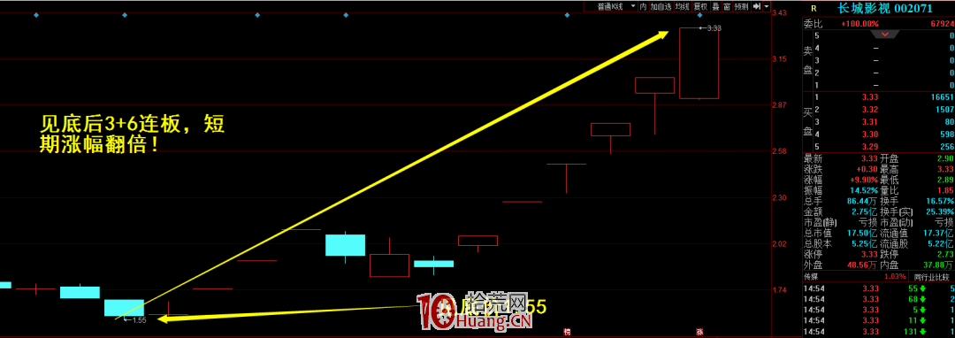 主力出貨階段的一個驚天大秘密：盤口密碼之“對數見頂”（圖解）,拾荒網