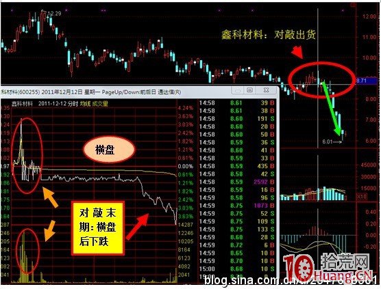對敲出貨手法從入門到精通(圖解) 對敲出貨手法從入門到精通(圖解),拾荒網