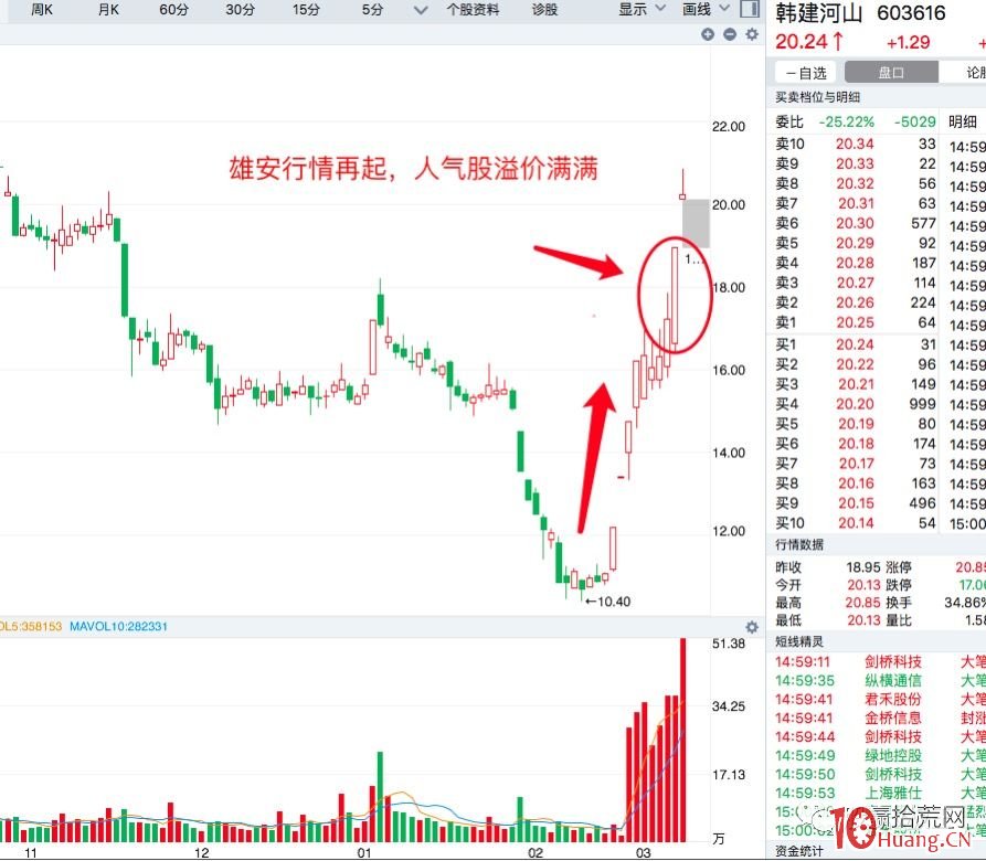 教你分辨股性,手慢吃大肉(圖解) 教你分辨股性,手慢吃大肉(圖解),拾荒網