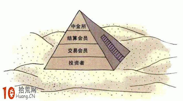 詳解股指期貨結算規則,拾荒網