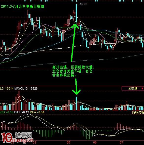 高位放量賣股操作圖解 高位放量賣股操作圖解,拾荒網