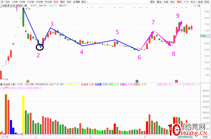 題材龍頭的幾種調整結構(圖解) 題材龍頭的幾種調整結構(圖解),拾荒網