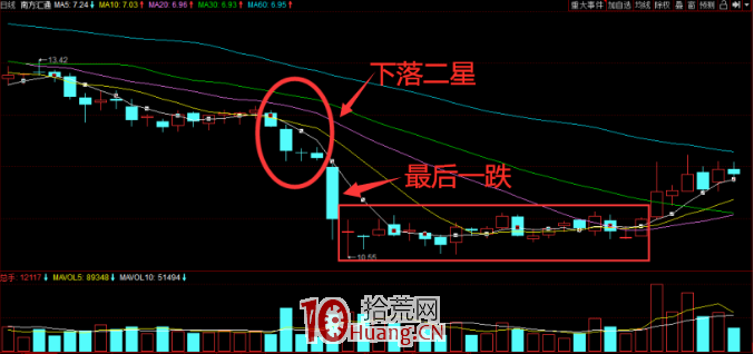 K線下落二星形態的賣出技巧（圖解）,拾荒網