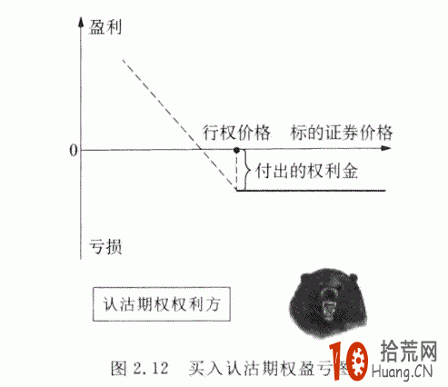 期權入門:圖解買入認沽期權的盈虧如何計算 期權入門:圖解買入認沽期權的盈虧如何計算,拾荒網
