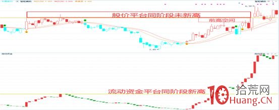 資金新高模型選股技術（圖解）,拾荒網