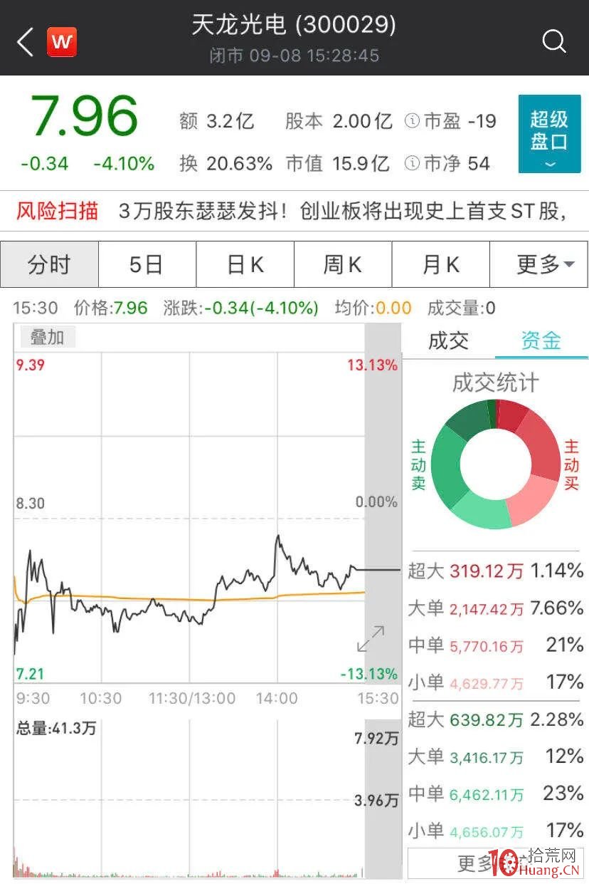 果然大跌!創業板首批ST股來瞭,今年已有105隻股被ST,戴帽當日跌停概率超9成 果然大跌!創業板首批ST股來瞭,今年已有105隻股被ST,戴帽當日跌停概率超9成,拾荒網