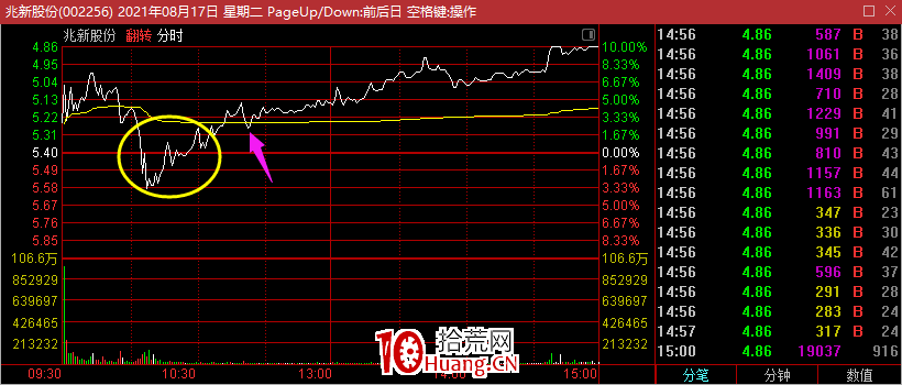 如何尋找日內買賣點?分時圖翻轉坐標(圖解) 如何尋找日內買賣點?分時圖翻轉坐標(圖解),拾荒網