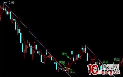 強勢股均線選股法（圖解）,拾荒網