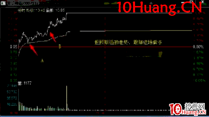 日內交易戰法深度教程20:龍頭股A從加速到高位換手實戰案例全過程解讀(圖解) 日內交易戰法深度教程20:龍頭股A從加速到高位換手實戰案例全過程解讀(圖解),拾荒網