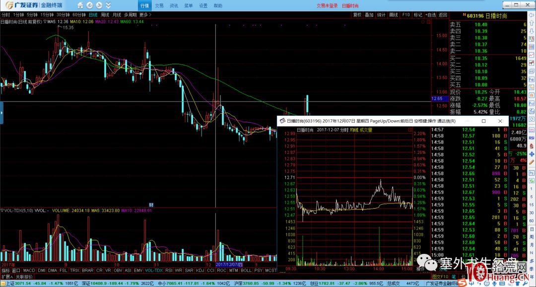 塞外書生:出貨分時技術詳解 第三節 短莊運作的出貨手法(圖解) 塞外書生:出貨分時技術詳解 第三節 短莊運作的出貨手法(圖解),拾荒網