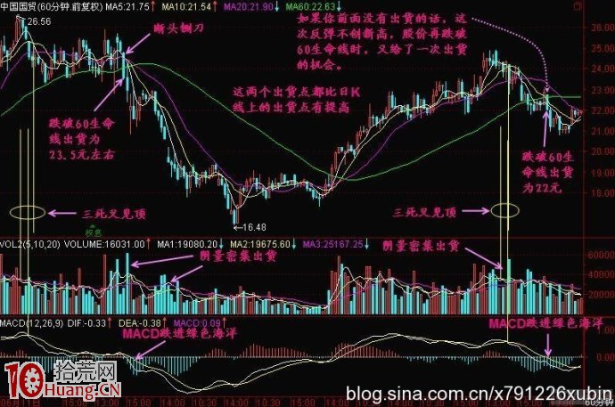 60分鐘K線股價頂部技術(圖解) 60分鐘K線股價頂部技術(圖解),拾荒網