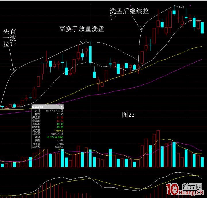 主力洗盤手法案例圖解——滯漲洗盤手法 主力洗盤手法案例圖解——滯漲洗盤手法,拾荒網