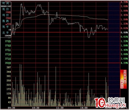 史上最全的超短線之分時圖的絕佳賣點技術(圖解) 史上最全的超短線之分時圖的絕佳賣點技術(圖解),拾荒網