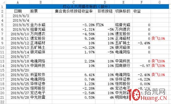 量化回溯燈心人近三個月交割單,看集合競價核按鈕的正確與否(圖解) 量化回溯燈心人近三個月交割單,看集合競價核按鈕的正確與否(圖解),拾荒網