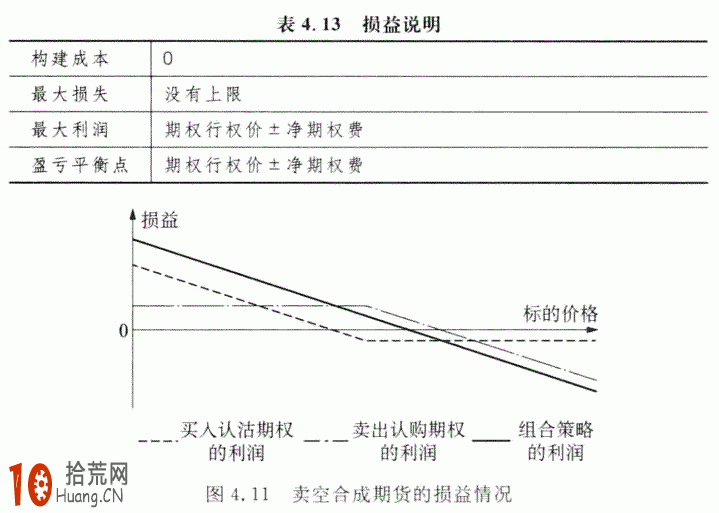 期權交易策略教程:賣空合成期貨的交易策略詳解 期權交易策略教程:賣空合成期貨的交易策略詳解,拾荒網