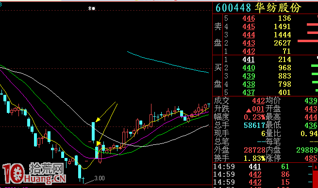 圖解什麼是股票底部雙倒陰線洗盤 圖解什麼是股票底部雙倒陰線洗盤,拾荒網